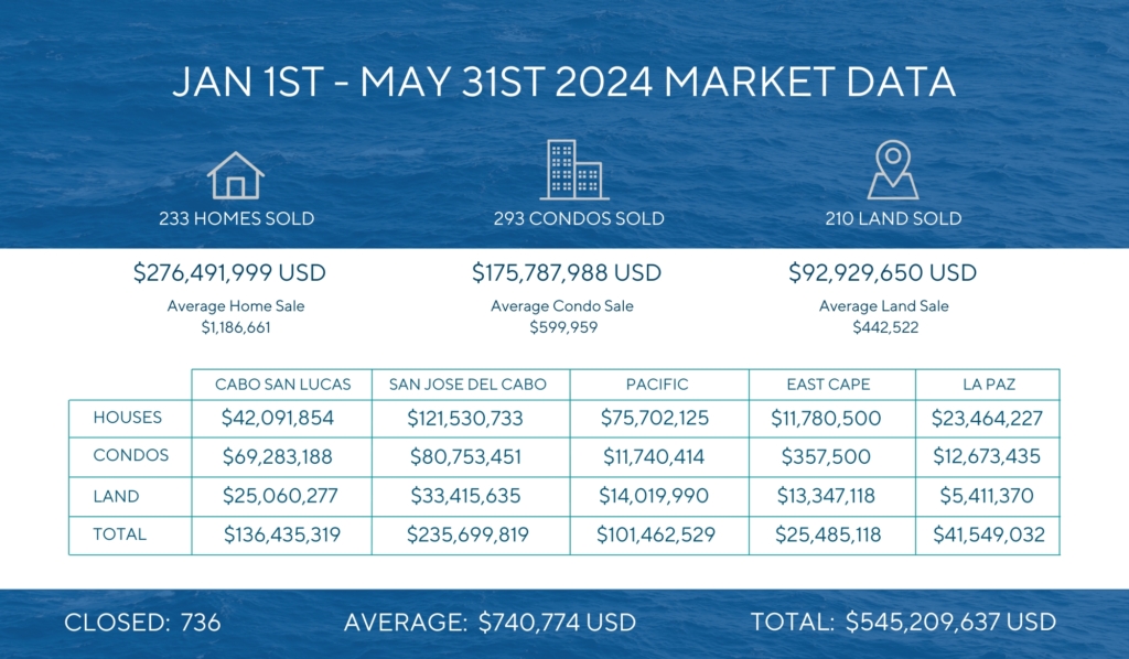 Jan 1st to March 31st 2024 Market Report Area and type